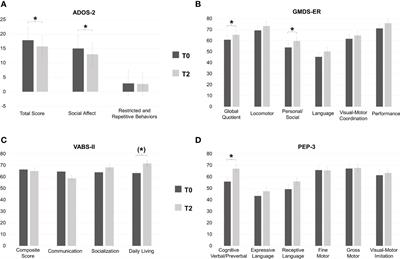 Cognitive, behavioral and socio-communication skills as predictors of response to Early Start Denver Model: a prospective study in 32 young children with Autism Spectrum Disorder